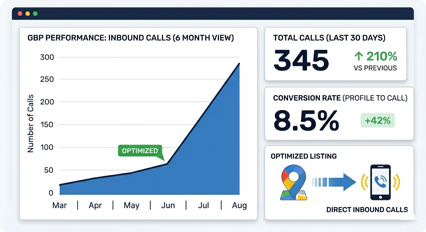 Call & Conversion Metric Dashboard